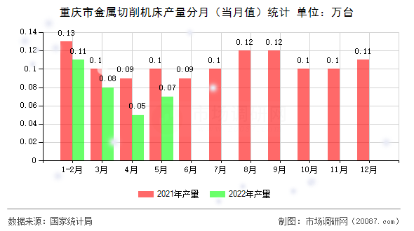 重庆市金属切削机床产量分月(当月值)统计 重庆市金属切削机床产量分月(当月值)统计