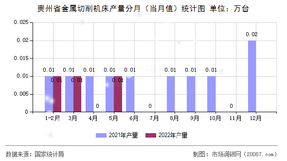 贵州省金属切削机床产量分月（当月值）统计图