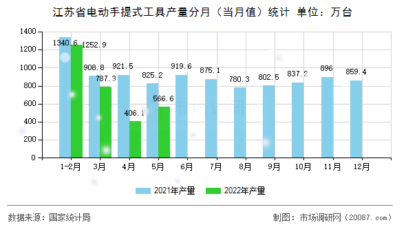 江苏省电动手提式工具产量分月（当月值）统计