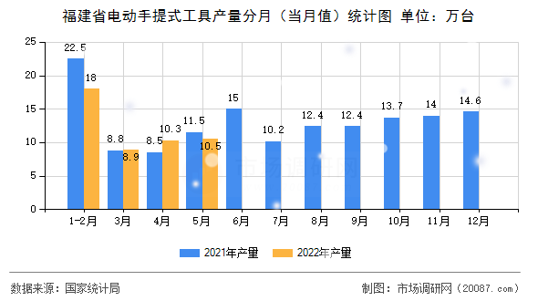 福建省电动手提式工具产量分月（当月值）统计图