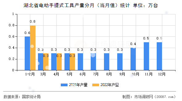 湖北省电动手提式工具产量分月(当月值)统计 湖北省电动手提式工具产量分月(当月值)统计