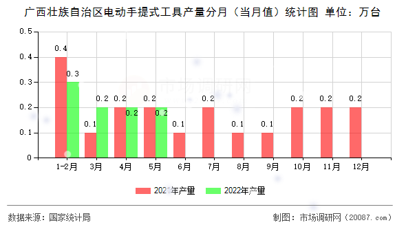 广西壮族自治区电动手提式工具产量分月（当月值）统计图