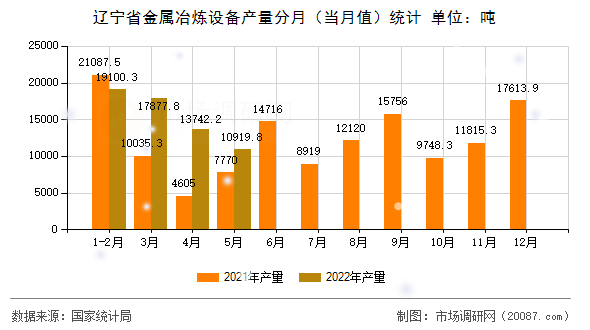 辽宁省金属冶炼设备产量分月（当月值）统计