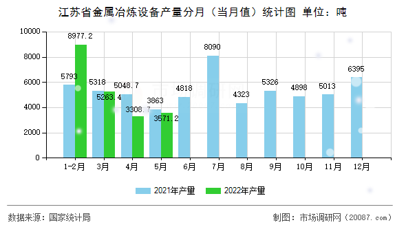 江苏省金属冶炼设备产量分月（当月值）统计图
