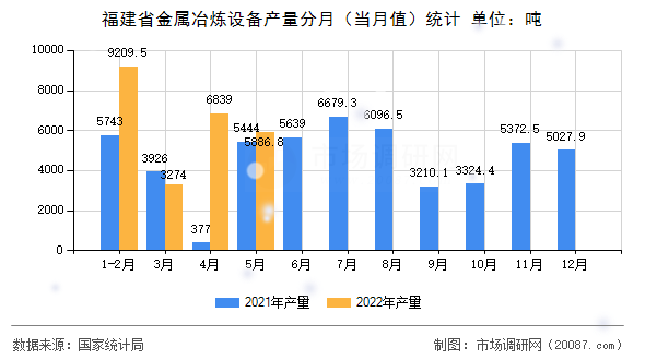 福建省金属冶炼设备产量分月(当月值)统计 福建省金属冶炼设备产量分月(当月值)统计