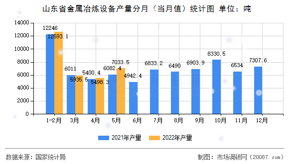 山东省金属冶炼设备产量分月（当月值）统计图