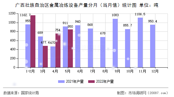 广西壮族自治区金属冶炼设备产量分月(当月值)统计图 广西壮族自治区金属冶炼设备产量分月(当月值)统计图