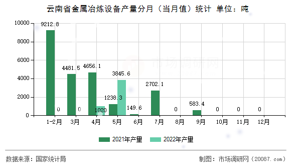 云南省金属冶炼设备产量分月（当月值）统计