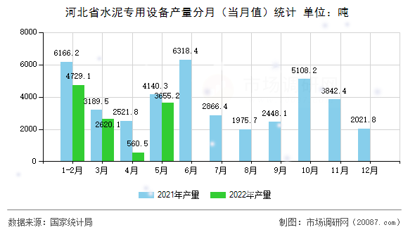 河北省水泥专用设备产量分月(当月值)统计 河北省水泥专用设备产量分月(当月值)统计