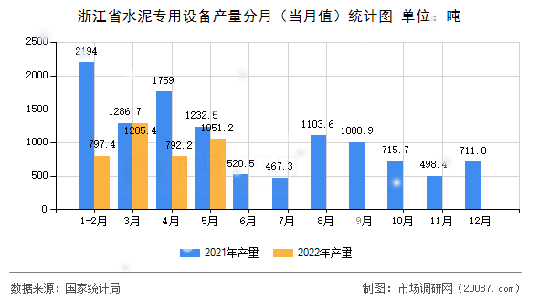浙江省水泥专用设备产量分月(当月值)统计图 浙江省水泥专用设备产量分月(当月值)统计图