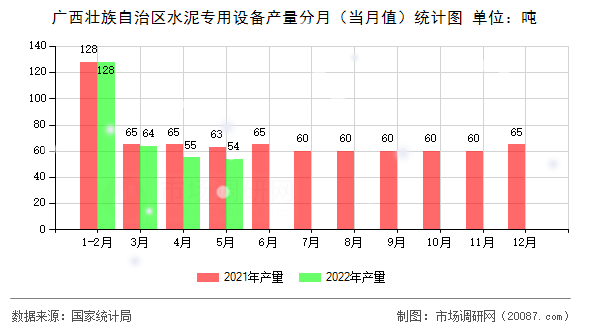 广西壮族自治区水泥专用设备产量分月(当月值)统计图 广西壮族自治区水泥专用设备产量分月(当月值)统计图