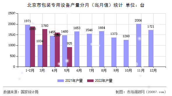 北京市包装专用设备产量分月（当月值）统计