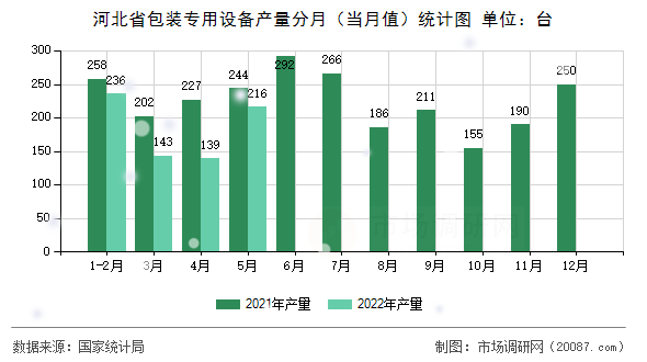 河北省包装专用设备产量分月(当月值)统计图 河北省包装专用设备产量分月(当月值)统计图