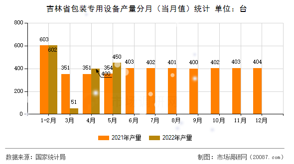 吉林省包装专用设备产量分月（当月值）统计