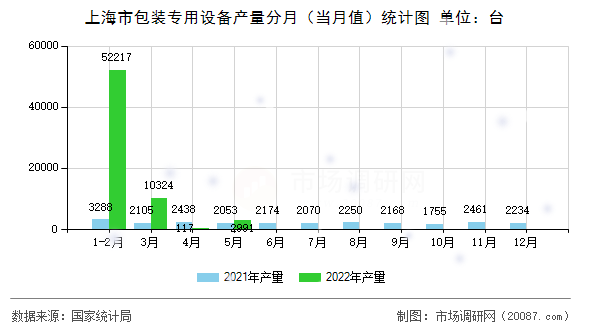 上海市包装专用设备产量分月（当月值）统计图