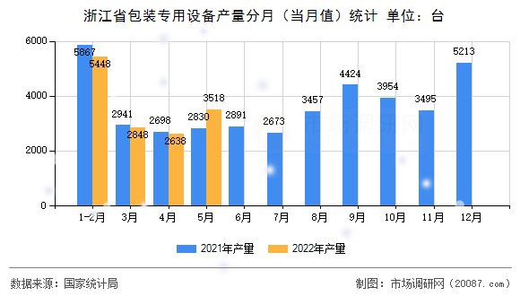 浙江省包装专用设备产量分月(当月值)统计 浙江省包装专用设备产量分月(当月值)统计