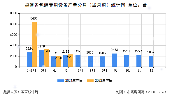 福建省包装专用设备产量分月（当月值）统计图