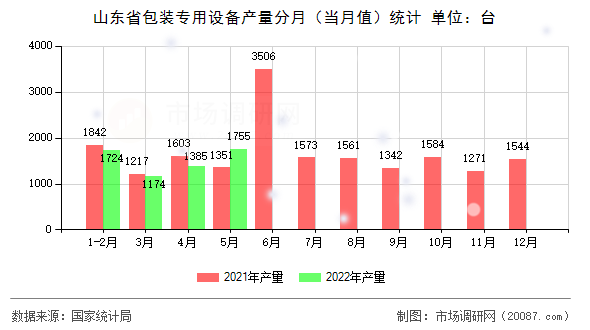山东省包装专用设备产量分月(当月值)统计 山东省包装专用设备产量分月(当月值)统计