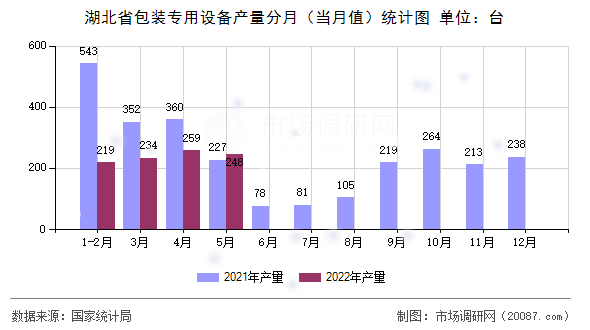 湖北省包装专用设备产量分月(当月值)统计图 湖北省包装专用设备产量分月(当月值)统计图