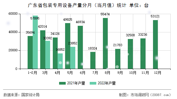 广东省包装专用设备产量分月(当月值)统计 广东省包装专用设备产量分月(当月值)统计