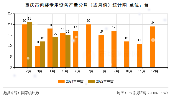 重庆市包装专用设备产量分月（当月值）统计图