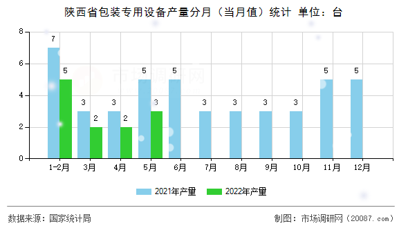 陕西省包装专用设备产量分月（当月值）统计