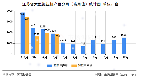 江苏省大型拖拉机产量分月（当月值）统计图
