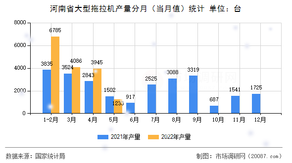 河南省大型拖拉机产量分月（当月值）统计