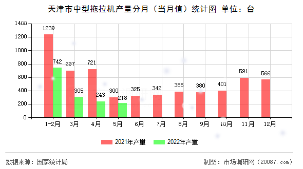 天津市中型拖拉机产量分月（当月值）统计图