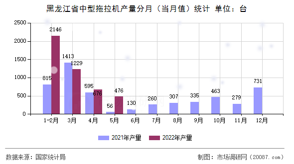 黑龙江省中型拖拉机产量分月（当月值）统计