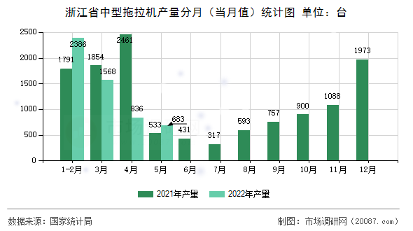 浙江省中型拖拉机产量分月（当月值）统计图