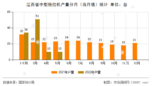 江西省中型拖拉机产量分月（当月值）统计