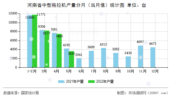 河南省中型拖拉机产量分月（当月值）统计图