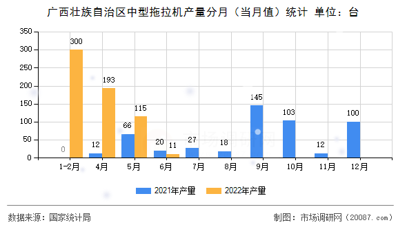 广西壮族自治区中型拖拉机产量分月（当月值）统计