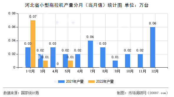 河北省小型拖拉机产量分月（当月值）统计图