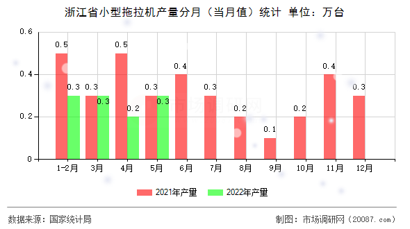 浙江省小型拖拉机产量分月（当月值）统计