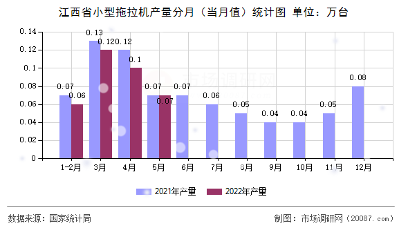 江西省小型拖拉机产量分月（当月值）统计图
