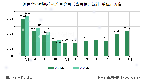河南省小型拖拉机产量分月(当月值)统计 河南省小型拖拉机产量分月(当月值)统计
