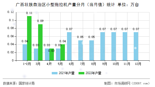 广西壮族自治区小型拖拉机产量分月（当月值）统计