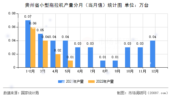 贵州省小型拖拉机产量分月（当月值）统计图