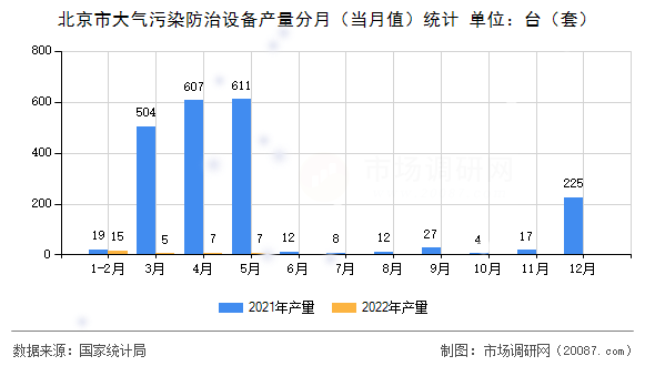 北京市大气污染防治设备产量分月（当月值）统计