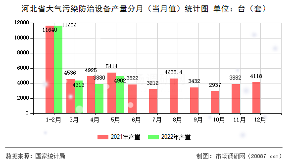 河北省大气污染防治设备产量分月(当月值)统计图 河北省大气污染防治设备产量分月(当月值)统计图