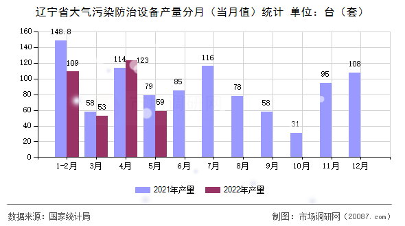 辽宁省大气污染防治设备产量分月（当月值）统计