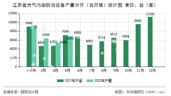 江苏省大气污染防治设备产量分月（当月值）统计图