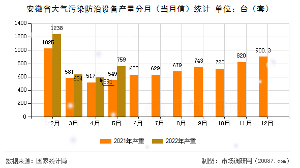 安徽省大气污染防治设备产量分月（当月值）统计