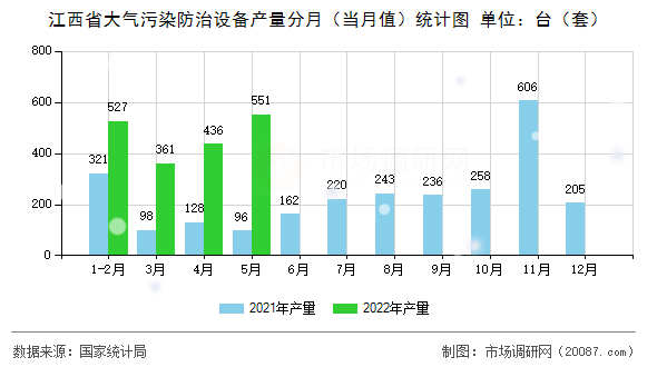 江西省大气污染防治设备产量分月（当月值）统计图