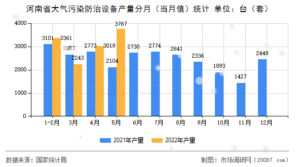 河南省大气污染防治设备产量分月（当月值）统计