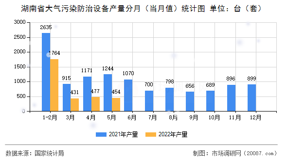 湖南省大气污染防治设备产量分月（当月值）统计图