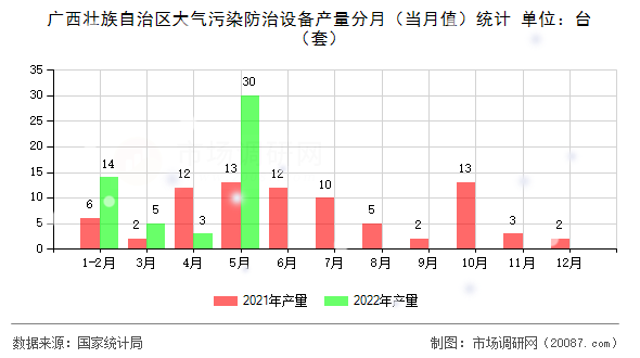 广西壮族自治区大气污染防治设备产量分月（当月值）统计