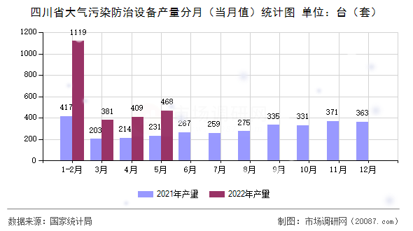 四川省大气污染防治设备产量分月（当月值）统计图